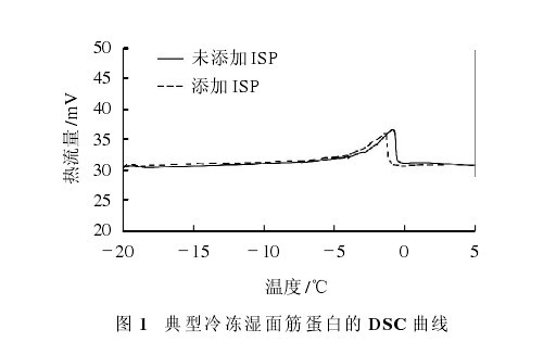 圖 1 典型冷凍濕面筋蛋白的 DSC 曲線