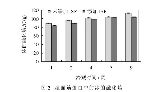 圖 2 濕面筋蛋白中的冰的融化焓