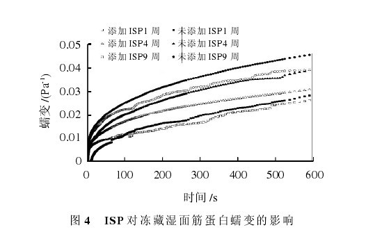 圖 4 ISP 對凍藏濕面筋蛋白蠕變的影響