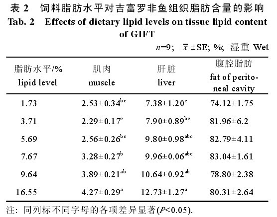 ��2 ���֬��ˮƽ��(du��)�����_���~�M��֬��������Ӱ�