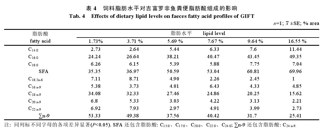 ��4 ���֬��ˮƽ��(du��)�����_���~�S��֬����M�ɵ�Ӱ�