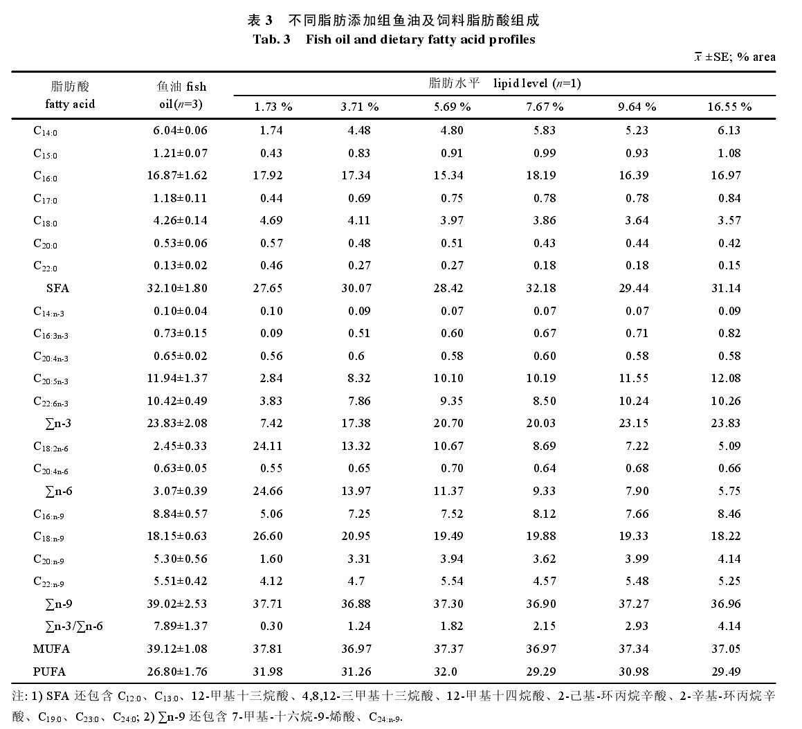 ��3  ��ͬ֬�����ӽM�~�ͼ����֬����M��