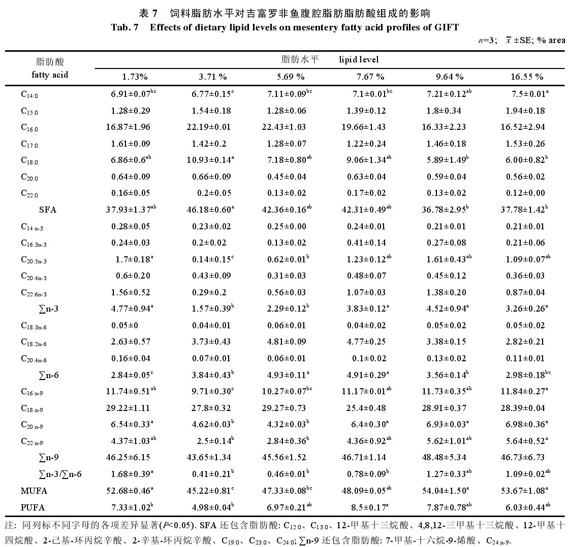 ��7  ���֬��ˮƽ��(du��)�����_���~��ǻ֬��֬����M�ɵ�Ӱ�