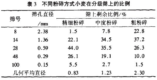 3 ͬ鷽ʽСڷּ(j)Yϵı