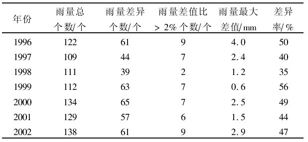 表2 P70與P15雨量實測值差異統(tǒng)計