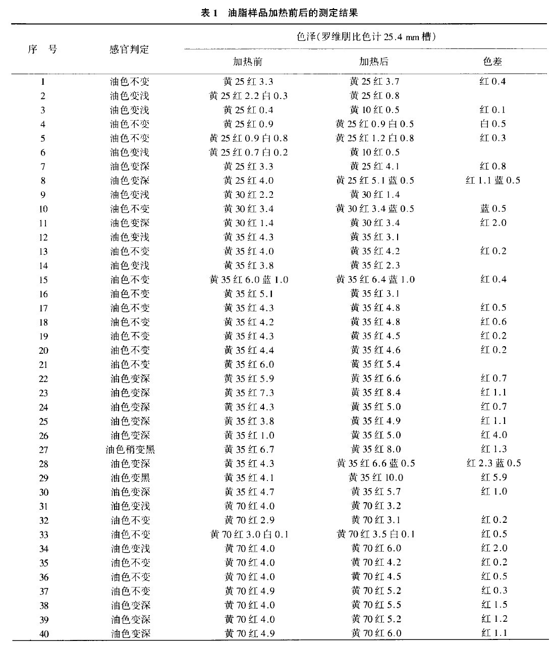 表1 油脂樣品加熱前后的測(cè)定結(jié)果