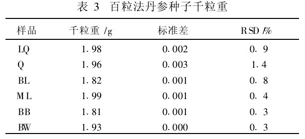 表3 百粒法丹參種子千粒重