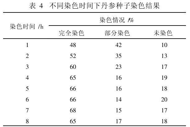 表4 不同染色時(shí)間下丹參種子染色結(jié)果