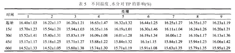 5ͬضˮ֌TPӰ(%)