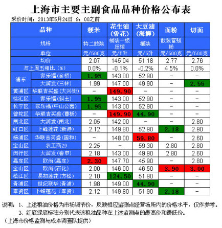 �Ϻ����ֳ�����Ҫ�Z��Ʒ�N�r��(5��24��)